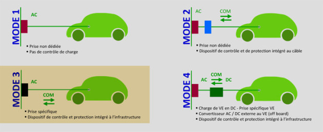 Borne triphasée plastique Green'up Premium - Mode 3 - 22 kW - 1 port